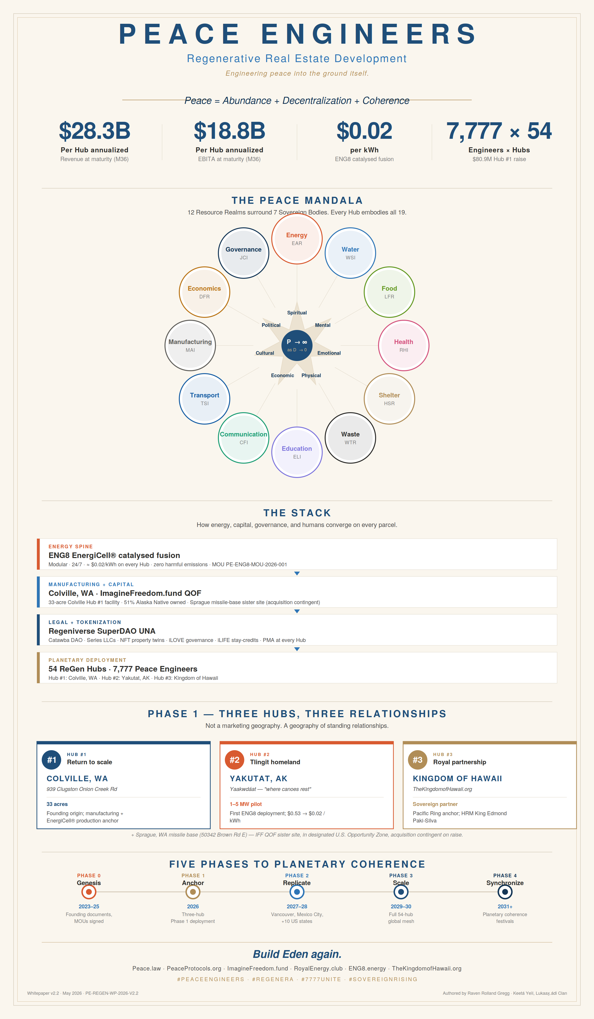 Peace Engineers Regenerative Real Estate Development infographic